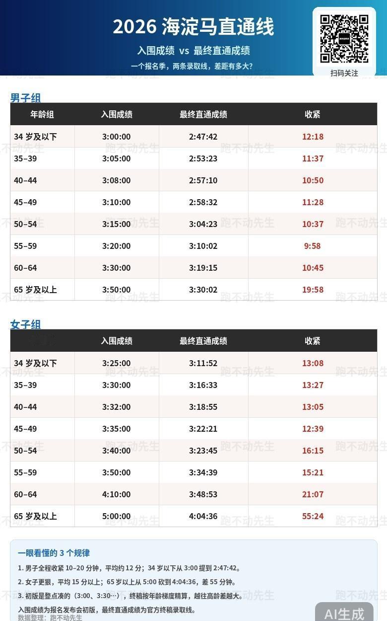 海淀马拉松的最终直通成绩线也太高了！
以后再也不敢想直通海淀了
我还是想办法每年