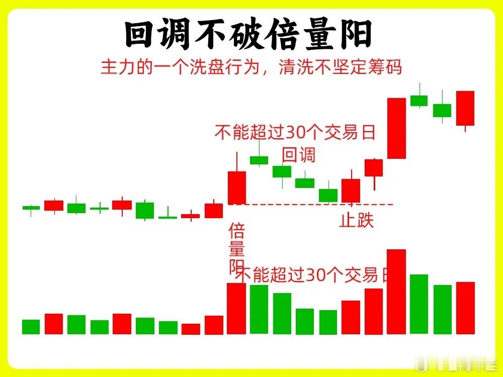 注意了！今天聊聊技术分享中最为核心的东西，那就是成交量。在量柱里最为重要的形态就