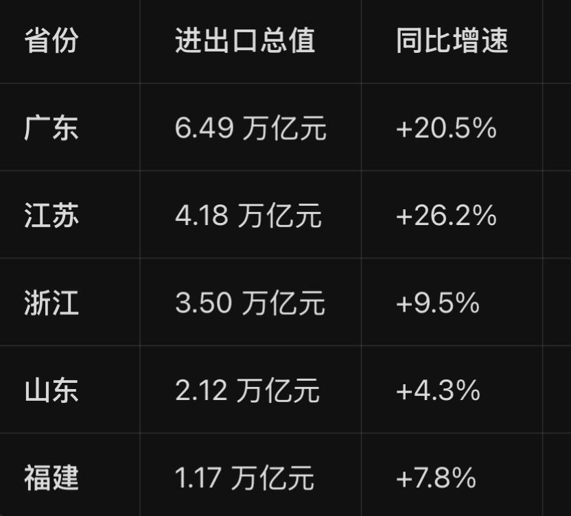 上半年东部沿海大省进出口数据，广东、江苏增速明显高于浙江、山东、福建；主要与产业
