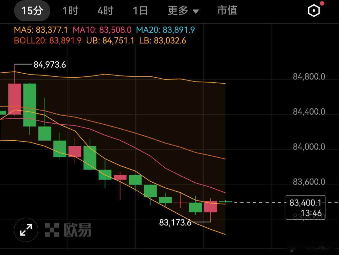 按照隔日思路，比特币在83200是低多上车的，目前大饼已经给到合适上车位置在83