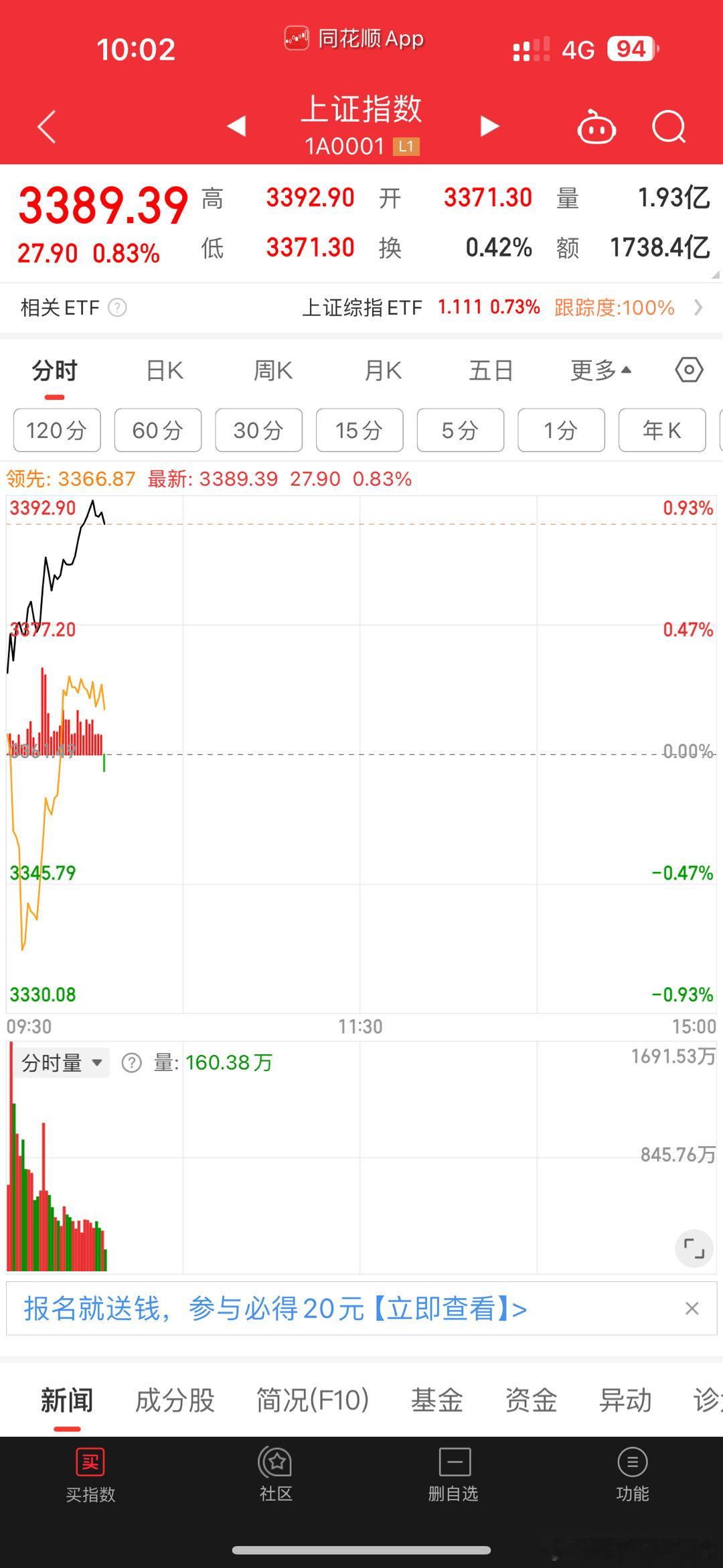 主要下跌转上涨，做高抛低吸操作也行有主有次。调整方法 