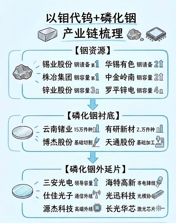 以钼代钨+磷化铟 双主线全产业链逻辑+龙头梳理以钼代钨 磷化铟光芯片 钼靶材 光