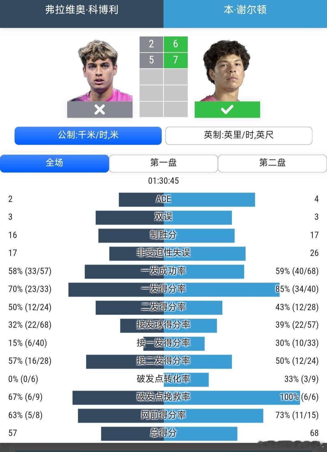 ATP500慕尼黑站🇩🇪男单决赛2号种子谢尔顿🇺🇸6-2/7-5战胜4号