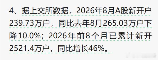 上交所数据，8月A股新开户239.73万户，同比去年8月265.03万户下降10