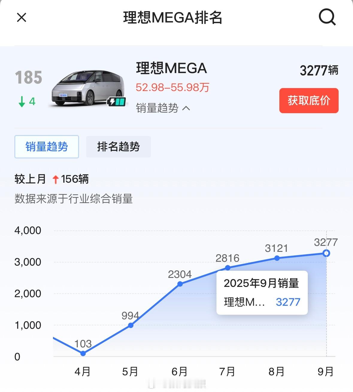 理想MEGA上市至今销量为25892辆2024年3月：3229辆2024年4月：