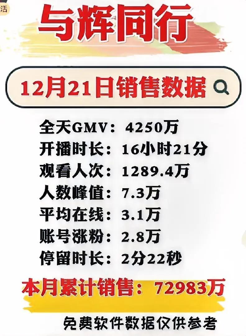 4250万+，平淡的日子交出不平淡的成绩！

    与辉同行12月21日就在家