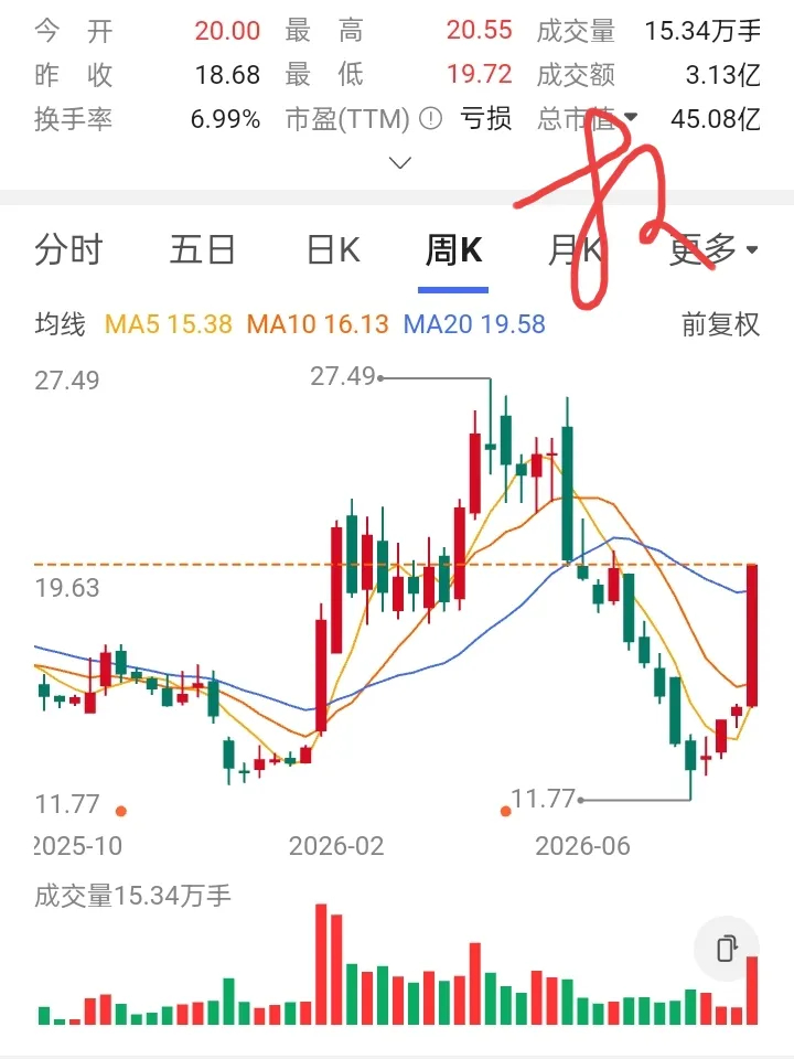 一位股友在14元买入20000股，股价再次下跌，他在13元补仓20000股。前后