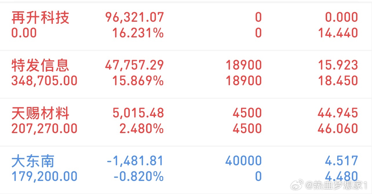 挑战300万冲刺3000万（4/2记录）新进：大东南持有：天赐材料、特发信息清了
