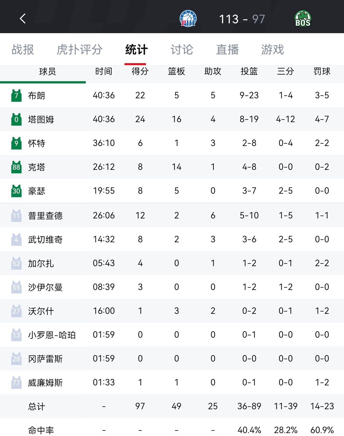 76人113-97战胜凯尔特人，把系列赛拖至G6费城主场！恩比德33分8助，马克