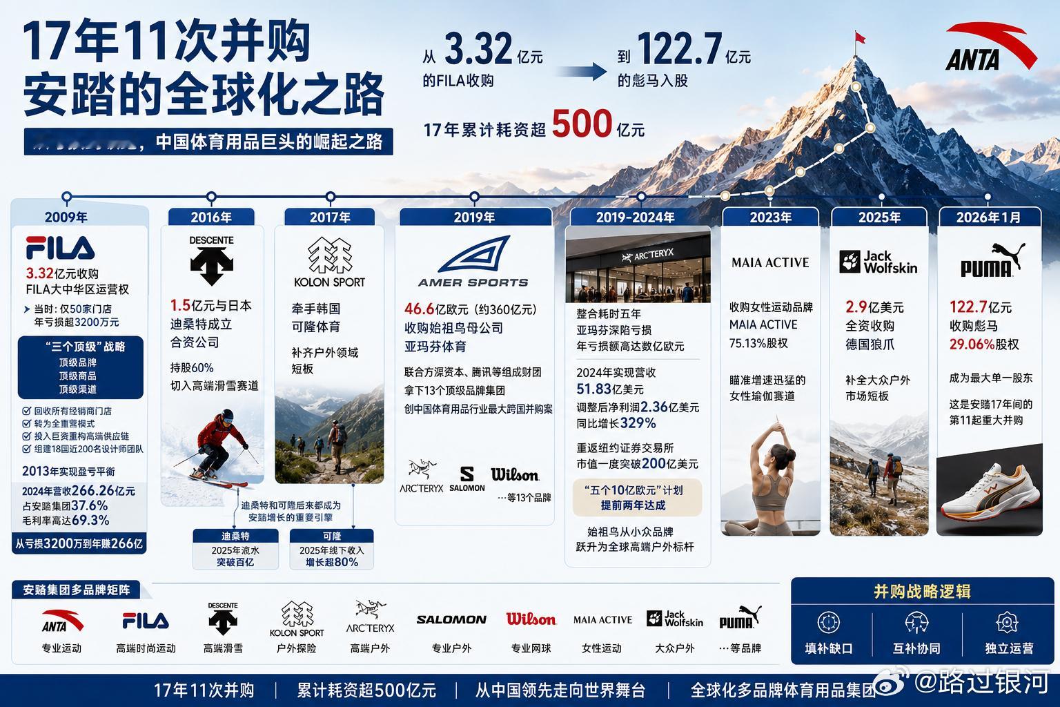 把安踏收购彪马的内容扔给chat-image，然后生成的示意图，过于强大... 
