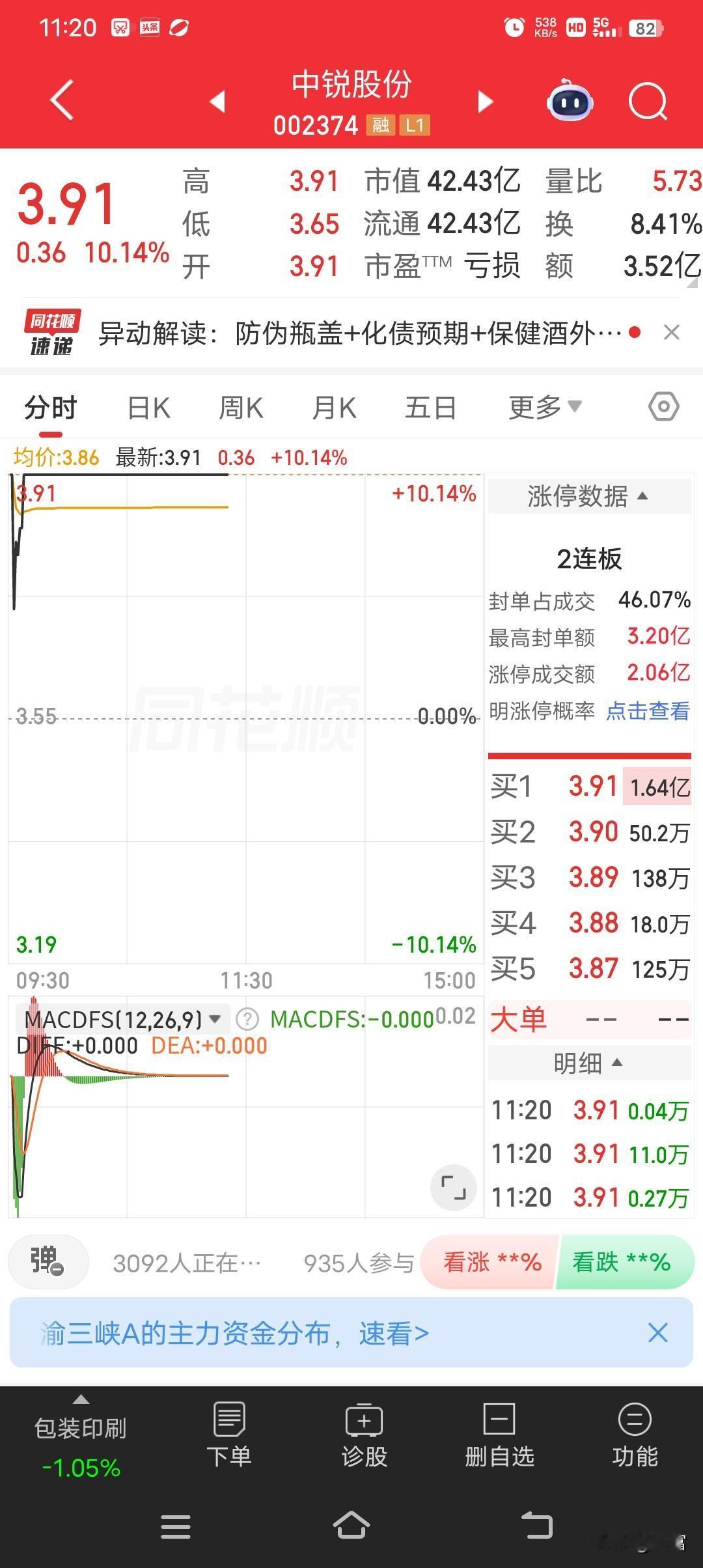 中锐股份最近可太猛了，最新价3.91还涨停封板，实现2连板。12月27日上午，白