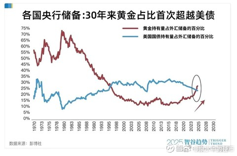 各国央行的黄金储备量与美债占比 ​​​