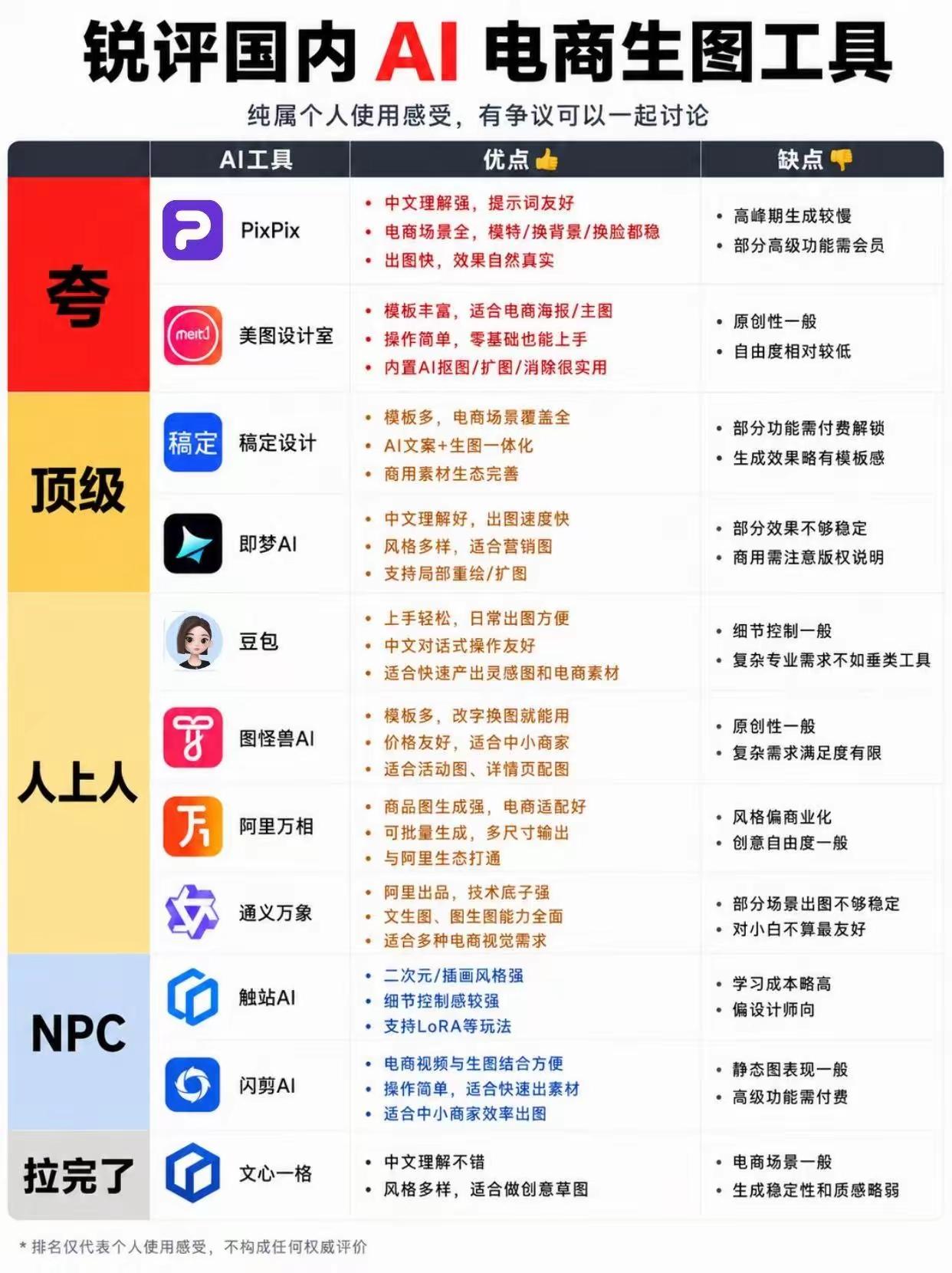 国内AI电商生图工具分层测评解读
 
这份测评按个人使用感受把工具分为5个梯队，
