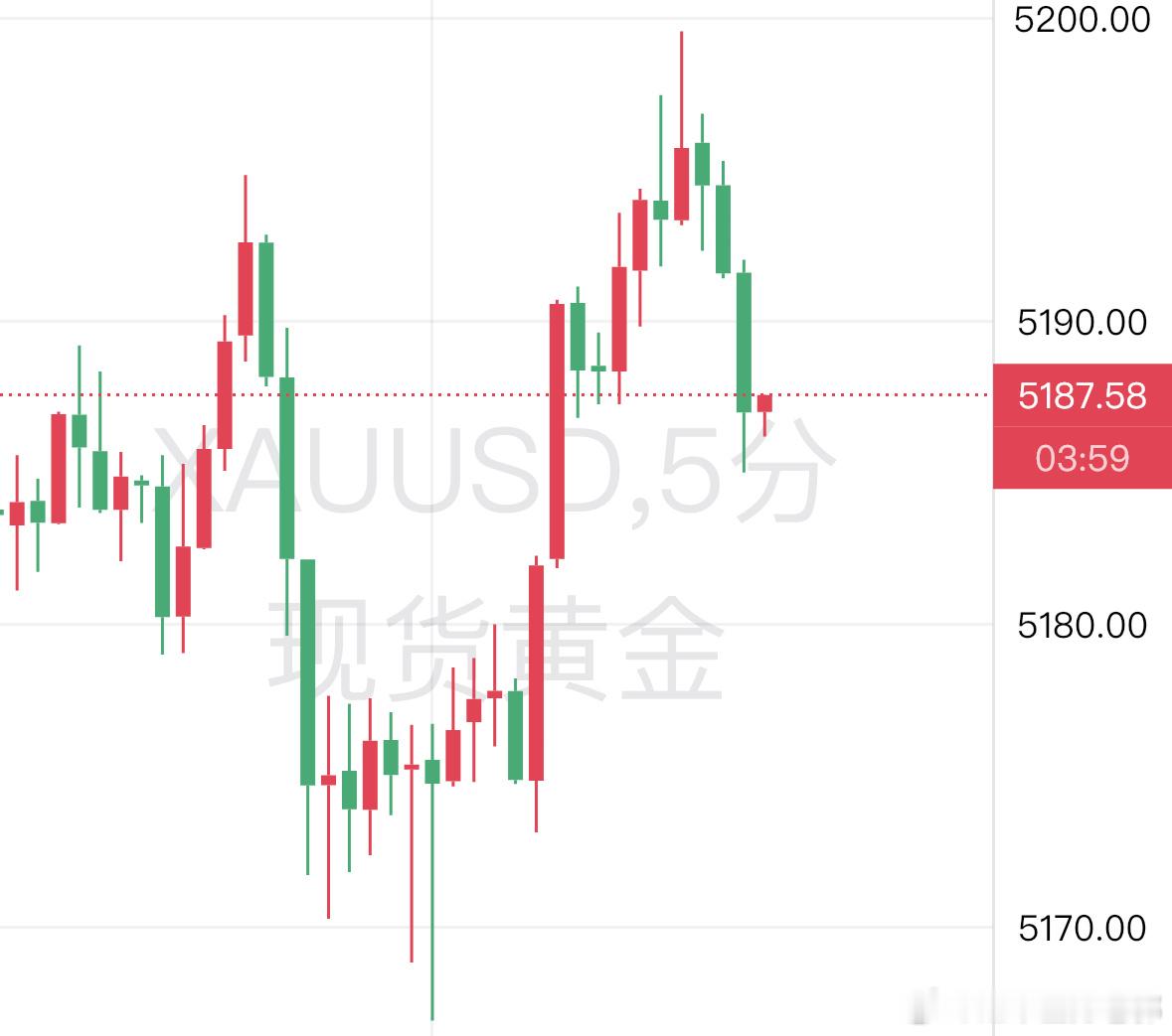 黄金  又是一次典型的 VWAP 配合 RSI 超买的回归。做到要做到丹丹有依据