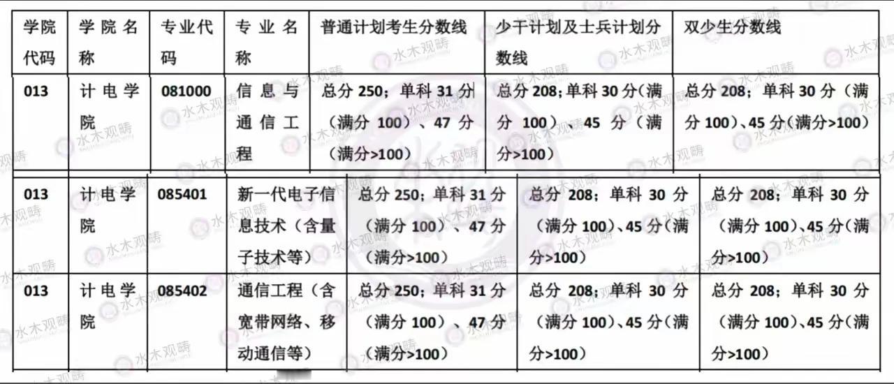 211广西大学复试线已出，拉开25年研究生复试的序幕。依旧超级稳定发挥，B区国家