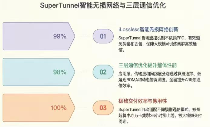 从能不能用到好不好用，国产算力只用了三年，这速度谁顶得住
三年前提起国产AI芯片
