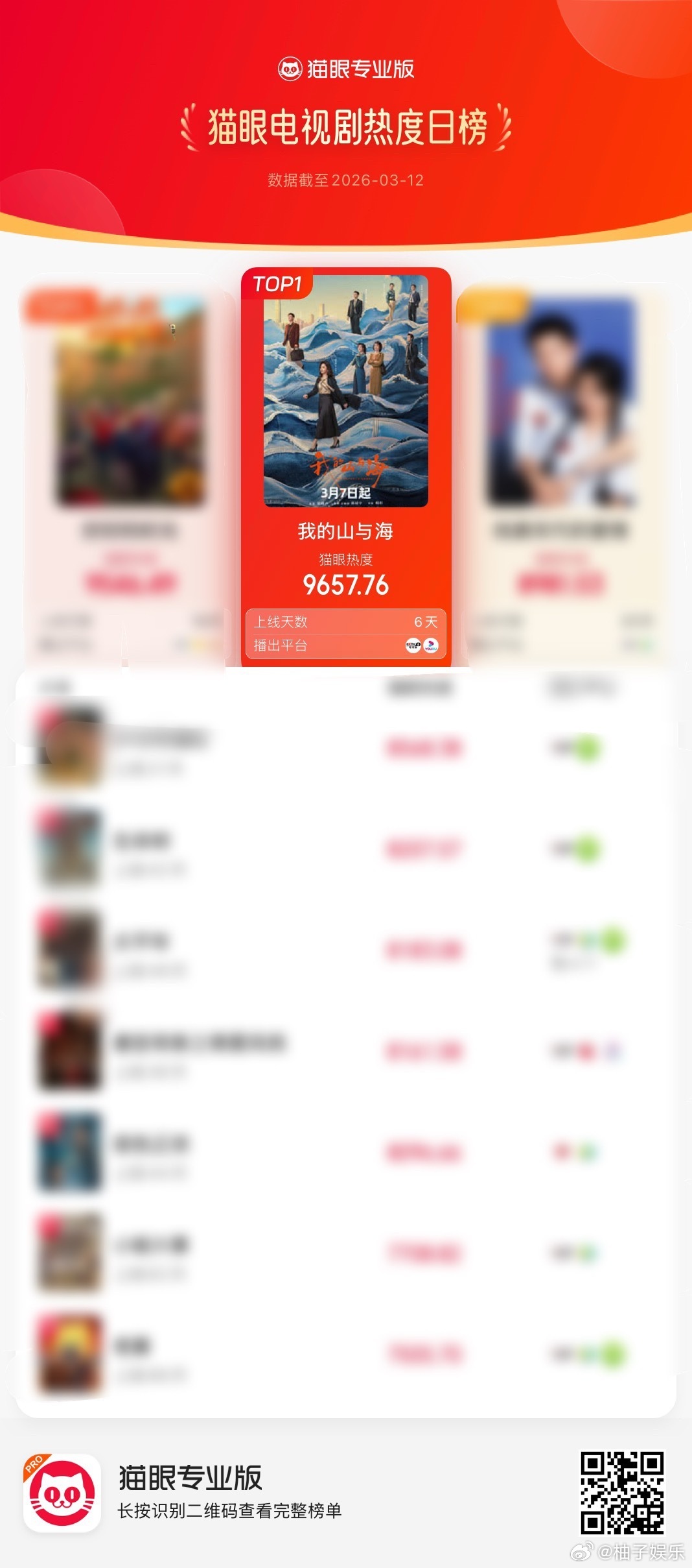 谭松韵《我的山与海》昨日战报，猫眼电视剧热度、播放量双双TOP1，灯塔播放量稳居