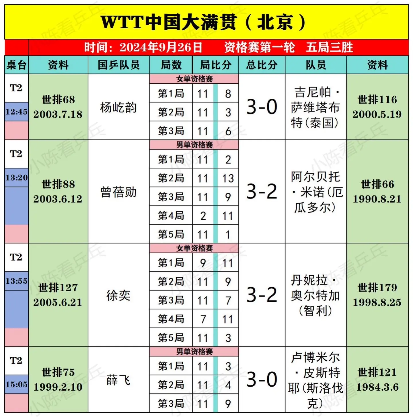 WTT中国大满贯9月26日资格赛第一轮。WTT中国大满贯9月26日资格...