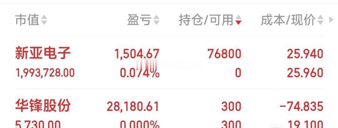 华锋股份吃肉暂出，因今天主力走货很多，25.98元再加一些新亚电子 