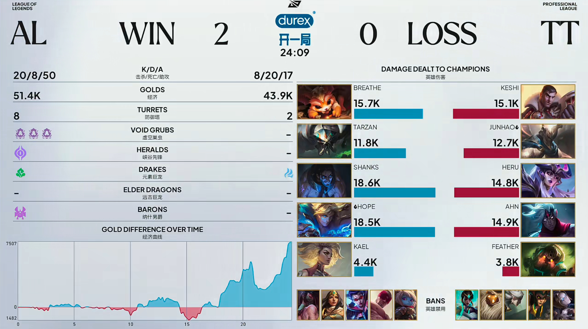 AL 2-0 TT两场比赛加起来不到五十分钟！运营和实力都是各种碾压！爱笑继续走