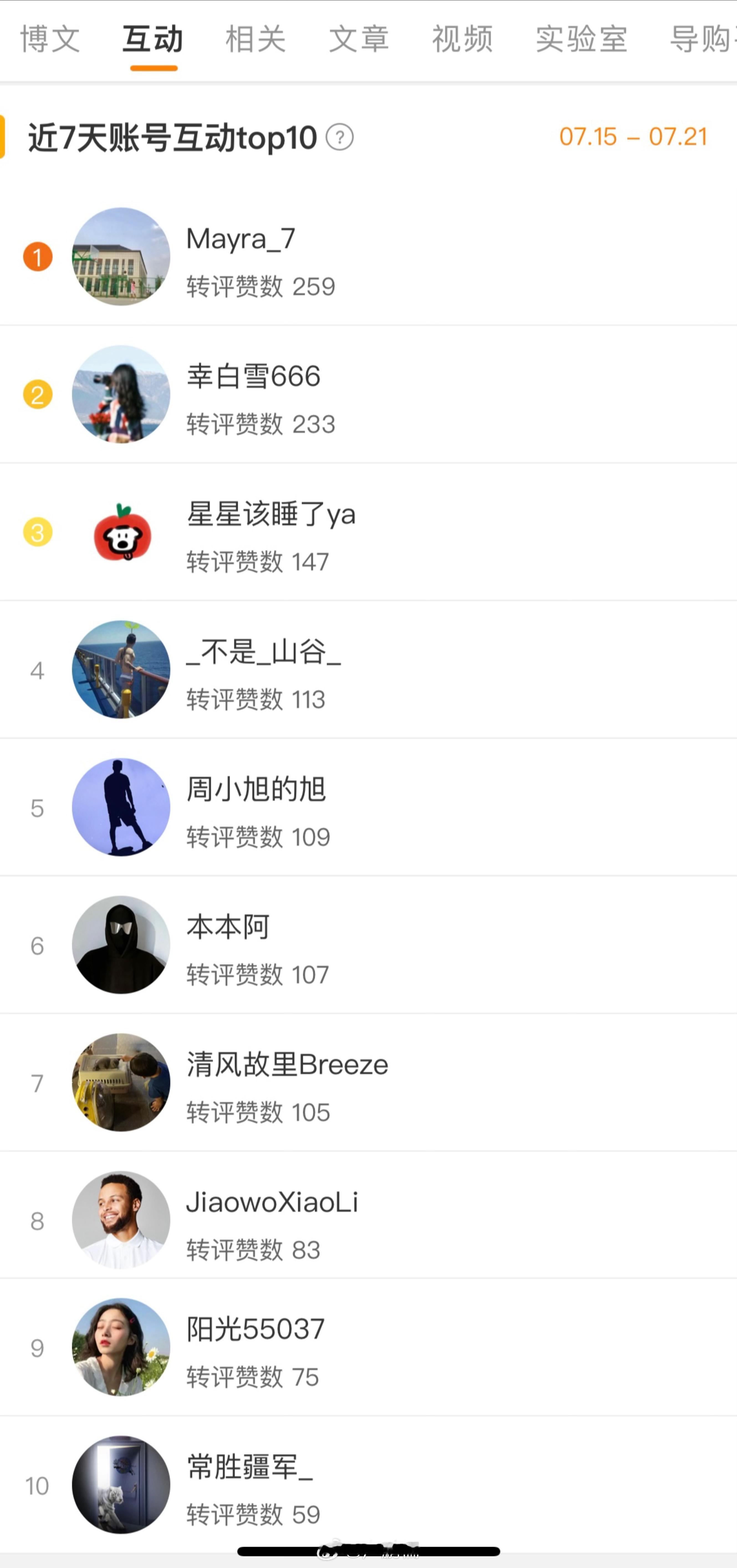 周一截的图一直没顾上发[笑cry]7月第三周互动排名来啦～还有最后一周时间，祝鹏