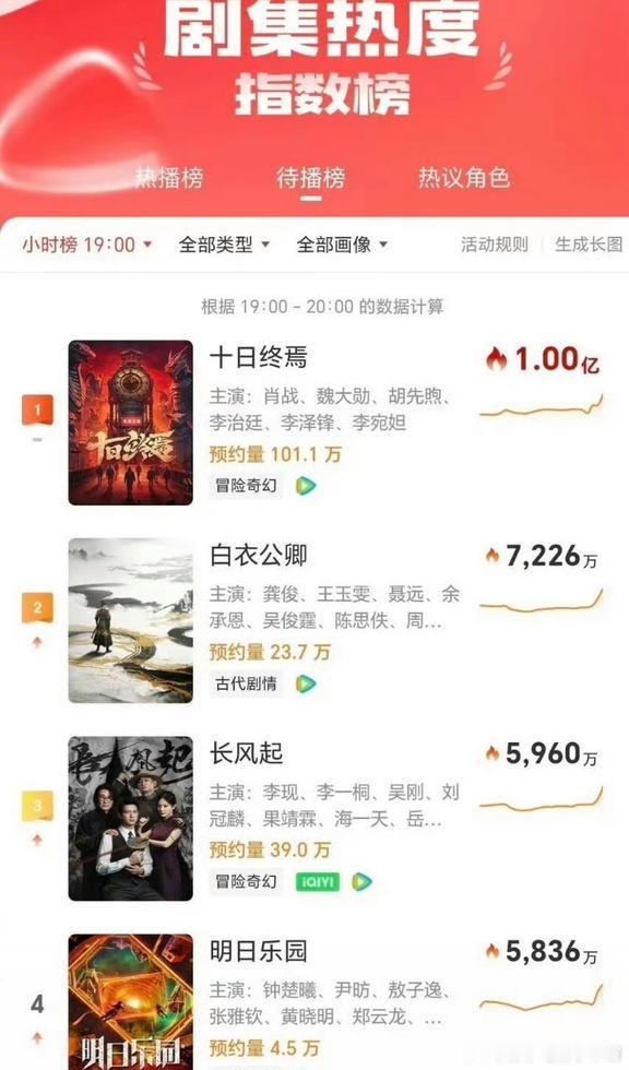昨天肖战《十日终焉》微博指数榜破亿了，这部剧的势头真的很妙。上一次破亿还是4月1