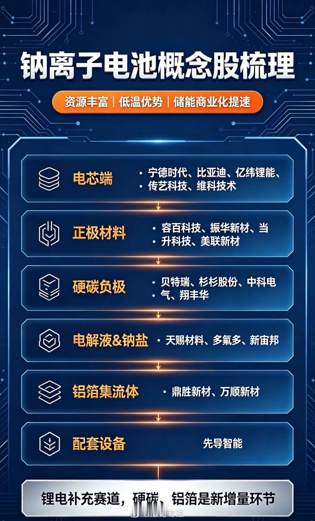 固态电池成本高，商业化还需要时间。钠资源储量丰富、低温性能强，主打储能、低速车，