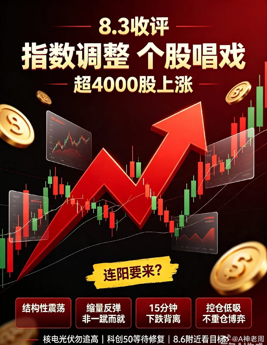 8.3日收评:指数调整,个股唱戏!A股我看连阳要来！今天超4000股上涨，如果指