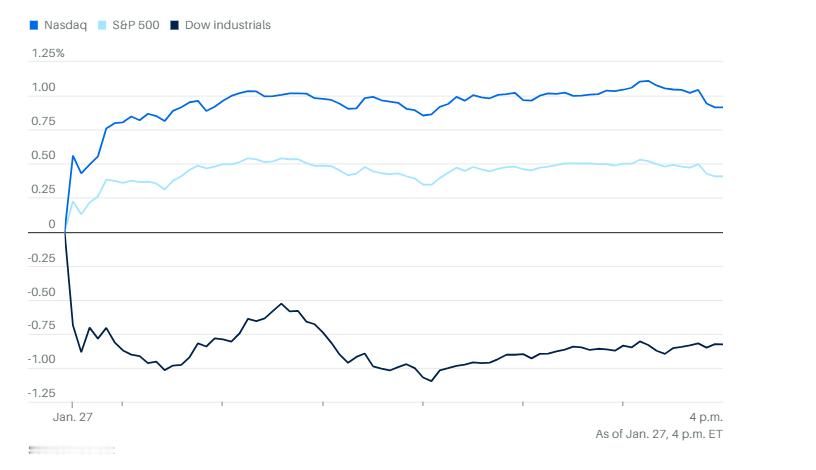 0127市场综述：科技股领涨，标普500和纳指走高，医保行业跌惨拖累道指美股美股