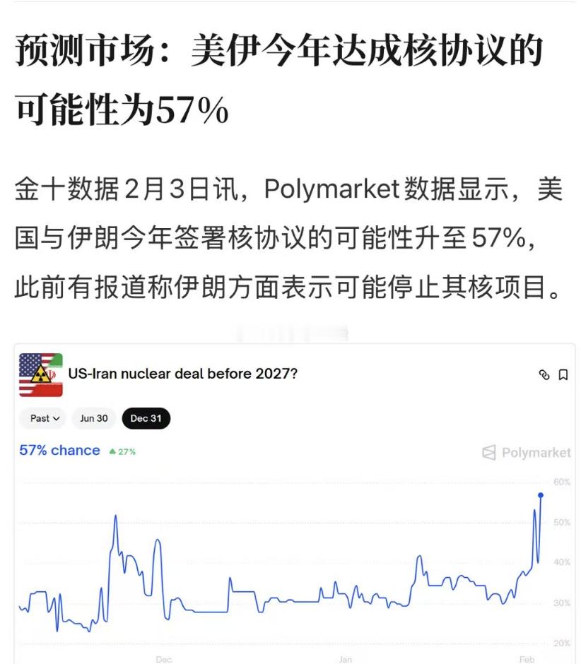 预测市场：美伊今年达成核协议的可能性为57%看各种小作文，不如Polymarke