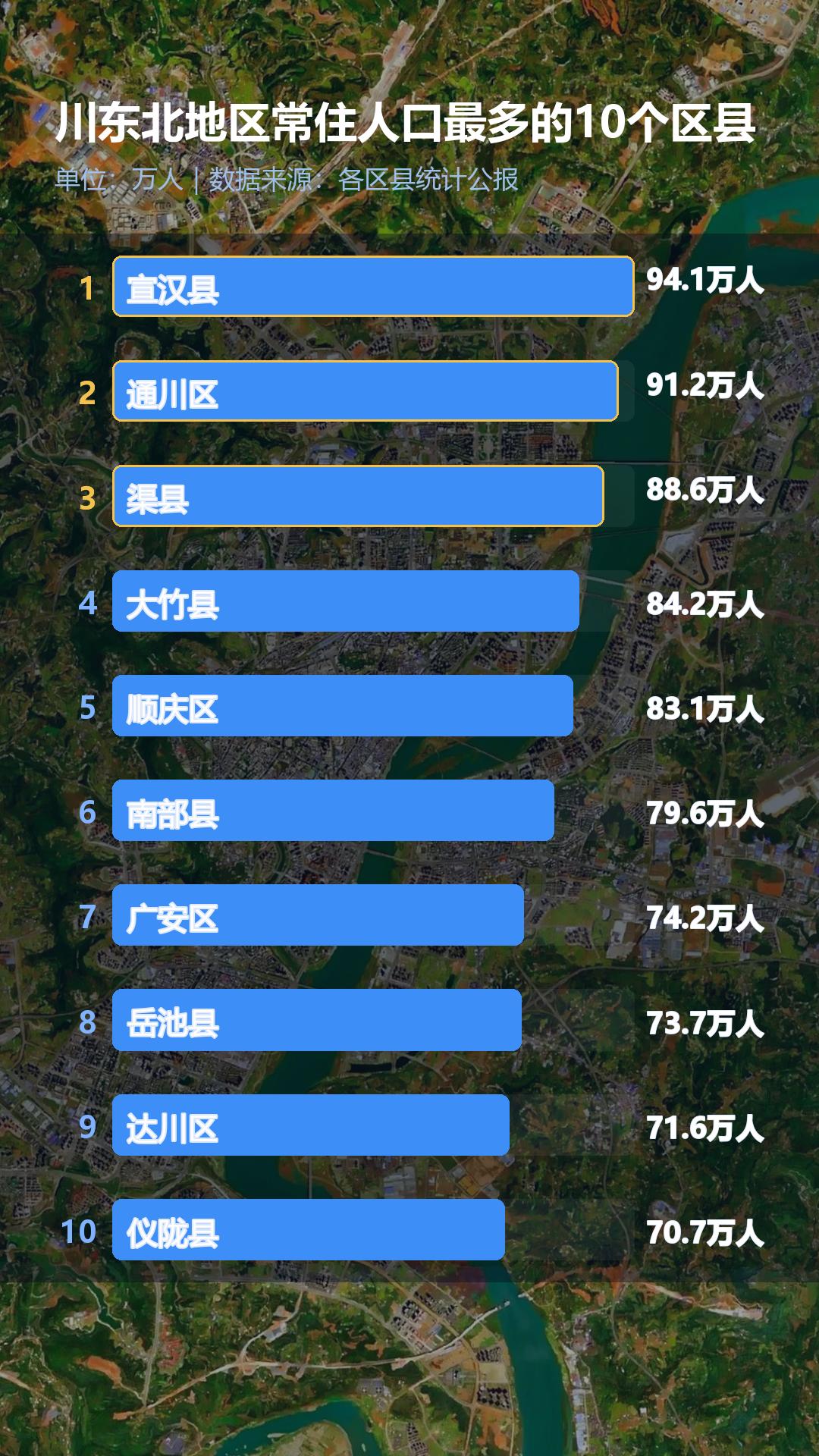 南充的人更多，但达州的县更大

整理了一份川东北地区常住人口最多的10个区县排行
