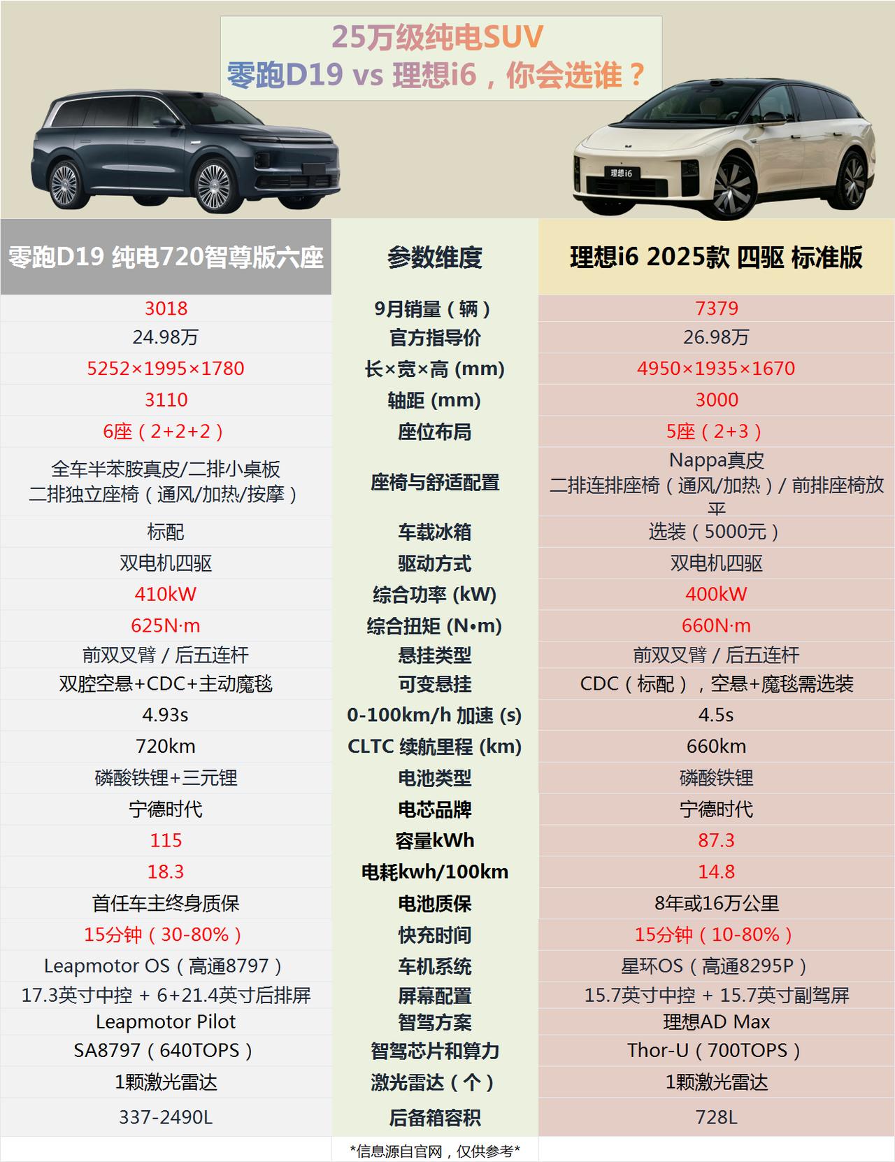 25万级纯电SUV，零跑D19 vs 理想i6，你会选谁？
今天选取的两款车差价