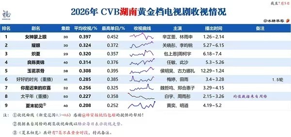 耀眼的收视率折线走势是一路往上的呢，档期不好待遇不好但李昀锐的邢武很争气，耀眼的