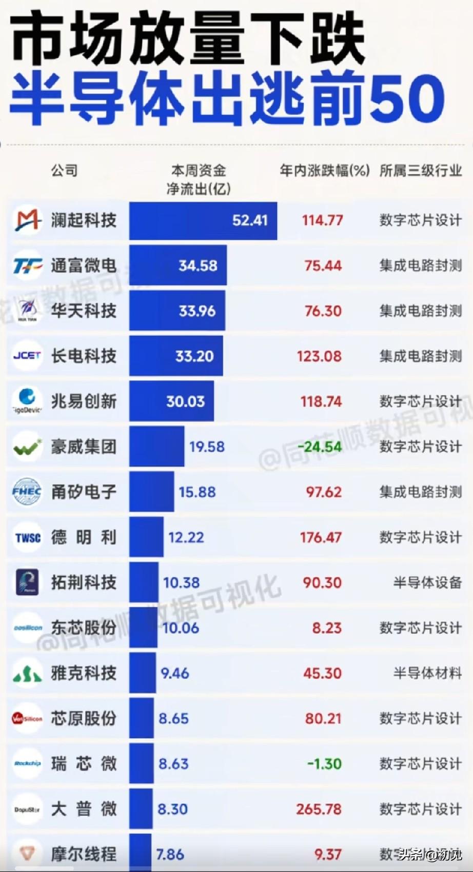 ⚠️半导体资金出逃全景：高位标的集体承压，谁是获利了结重灾区？
 
本次梳理清晰