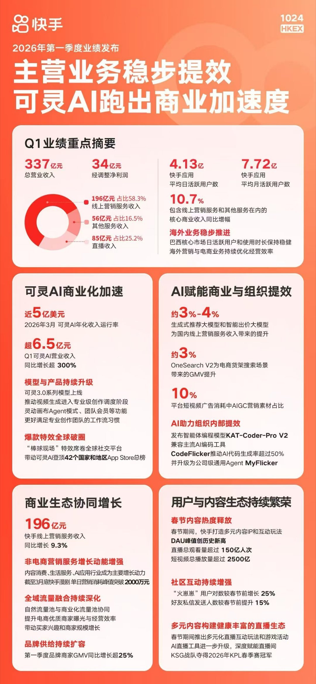 快手2026年第1季度业绩发布。 