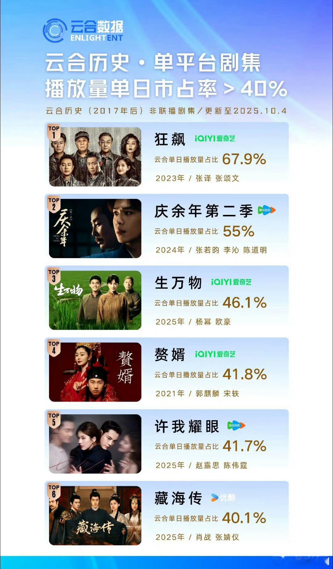 杨幂今年真的风光无限♾️✅影视作品口碑三连爆：《生万物》《酱园弄》《长安的荔枝》