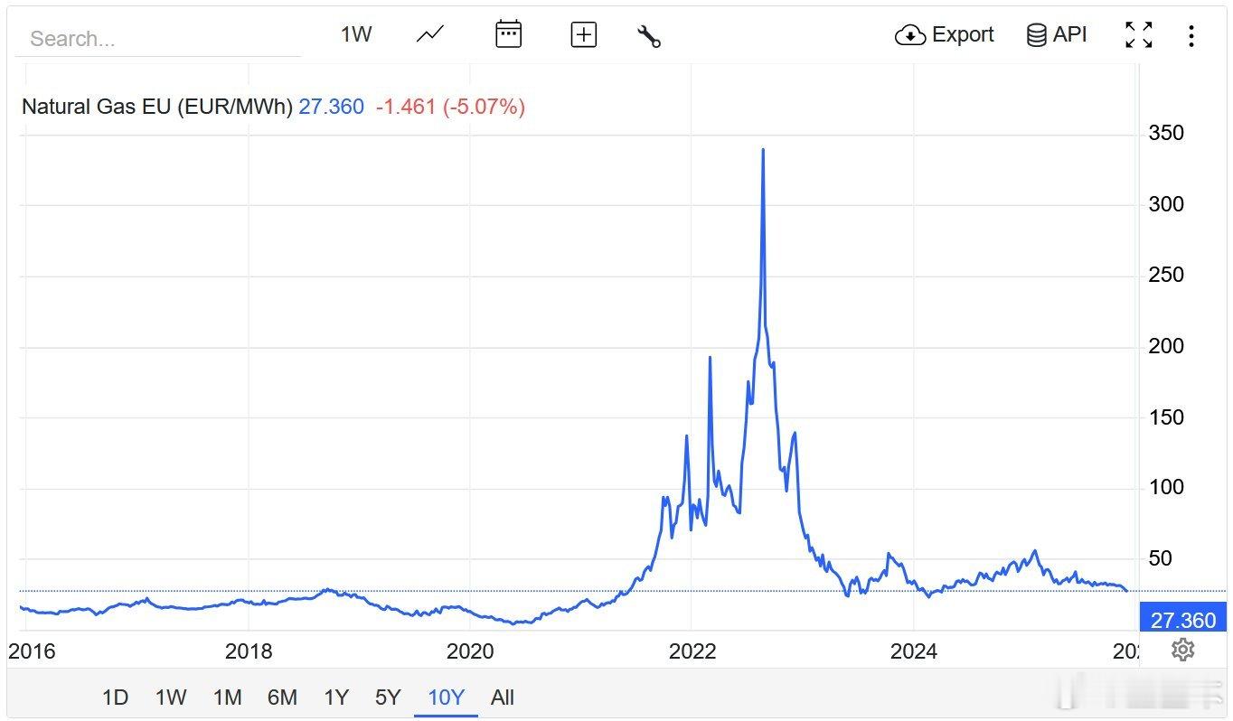 你知道他们已经很久不说欧洲天然气了吗？尽管没有俄罗斯天然气，欧洲的天然气价格已经