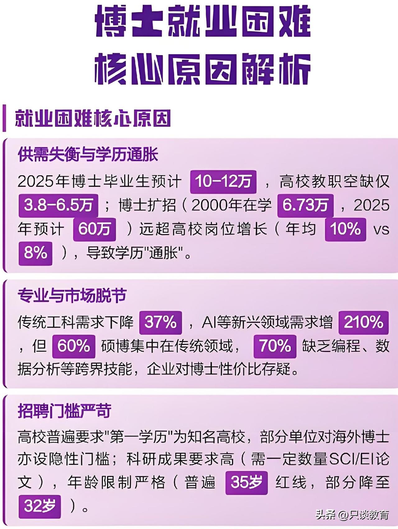 当下普通博士想入职高校，已经变得非常不容易了！

近些年来，高校所能提供的岗位数