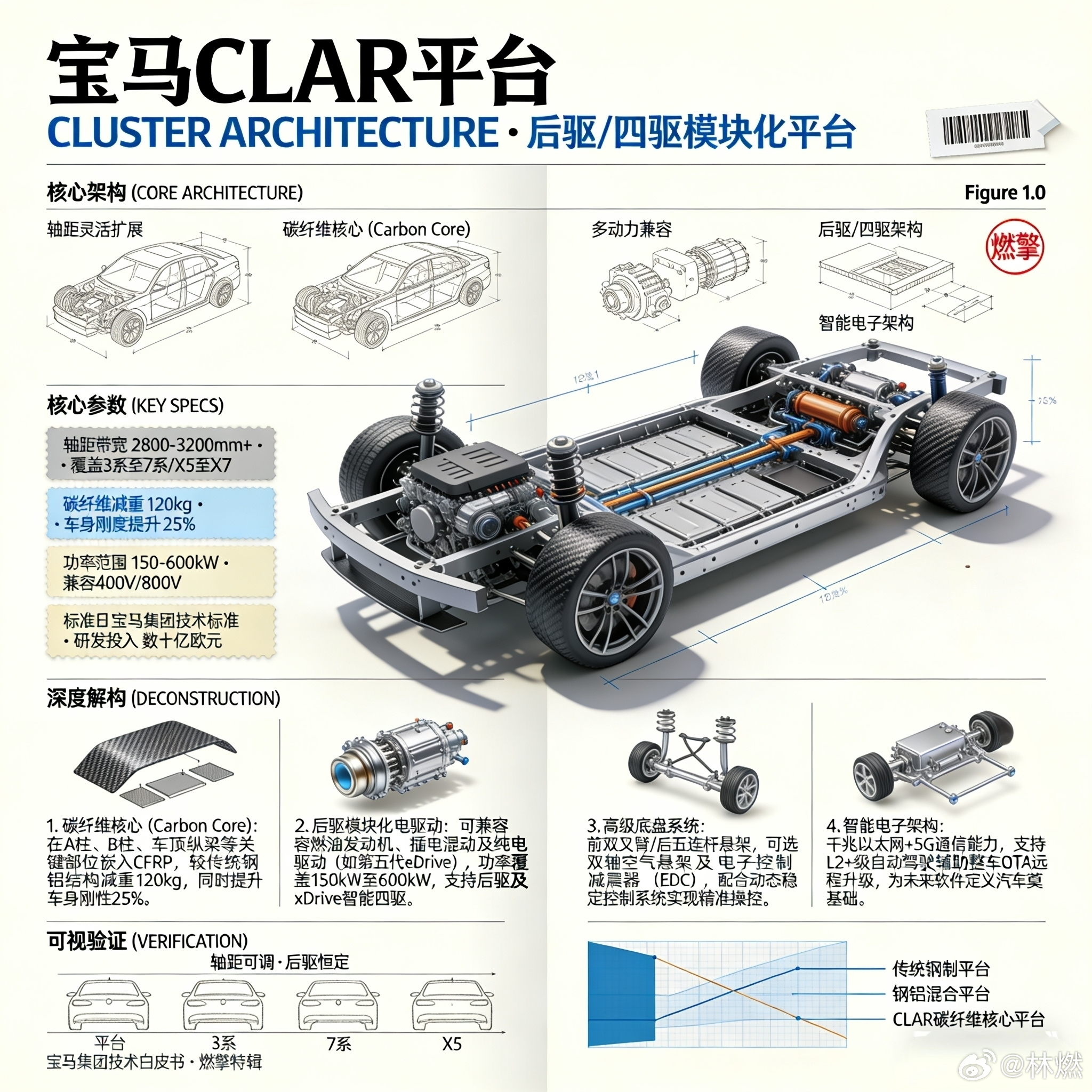 宝马CLAR平台：后驱架构的“乐高大师”，用碳纤维与铝材的复合材料工艺，在减重与