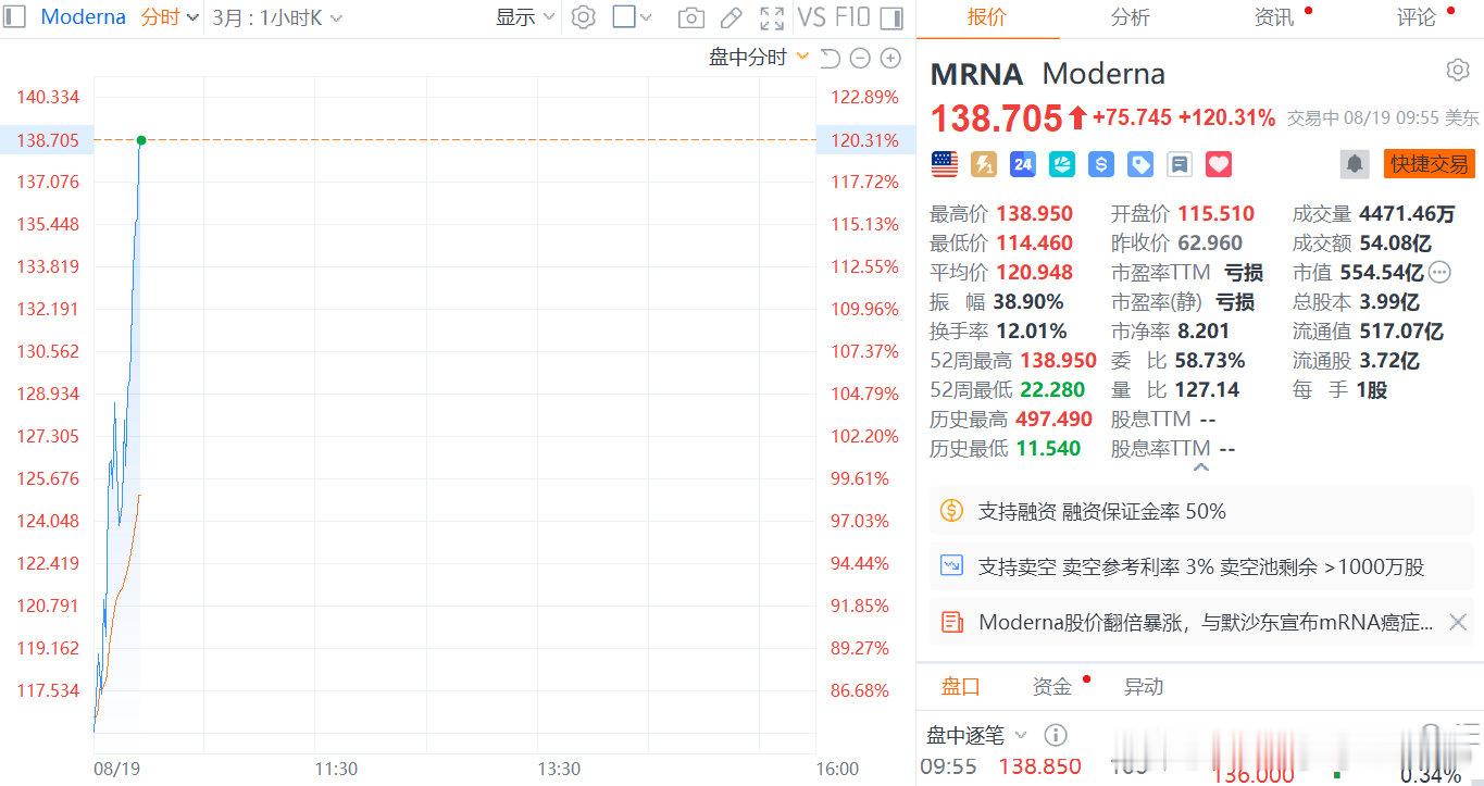 【Moderna暴涨原因】8月19日，Moderna涨幅扩大至120%，报138