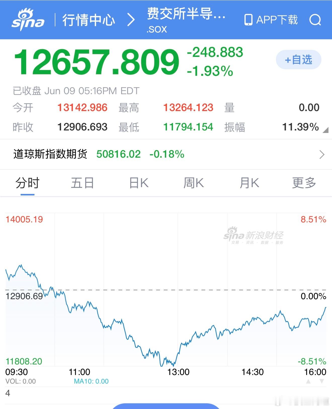 费城半导体指数，虚惊一场，一度跌8% 