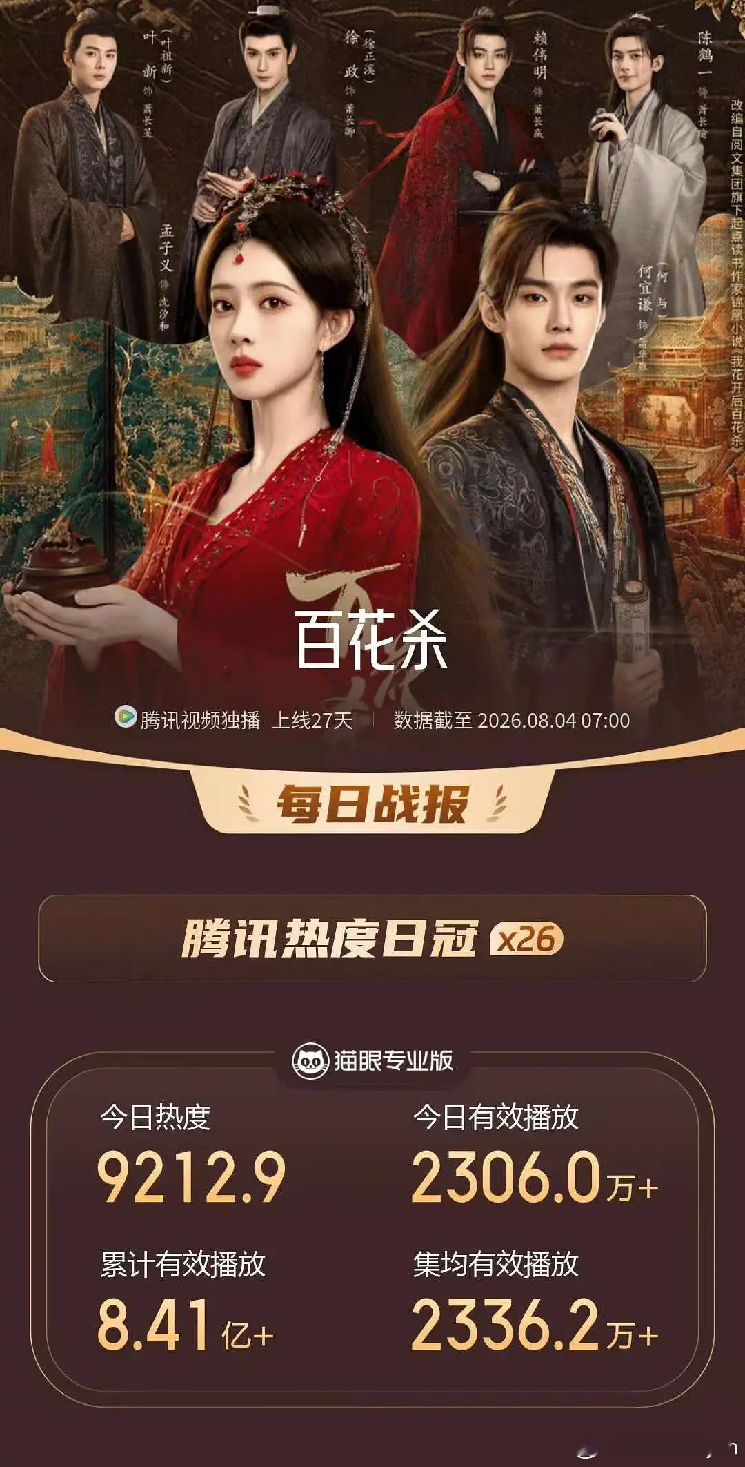 孟子义百花杀🐮开播到收官26天站内热度全程日冠 （期间上新三部剧） 