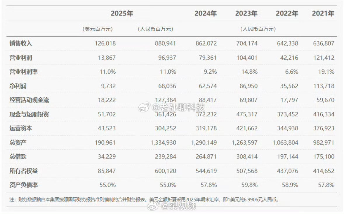 华为2025年净利润680亿去年上半年一直有人唱衰华为，觉得华为要完了当时华为确
