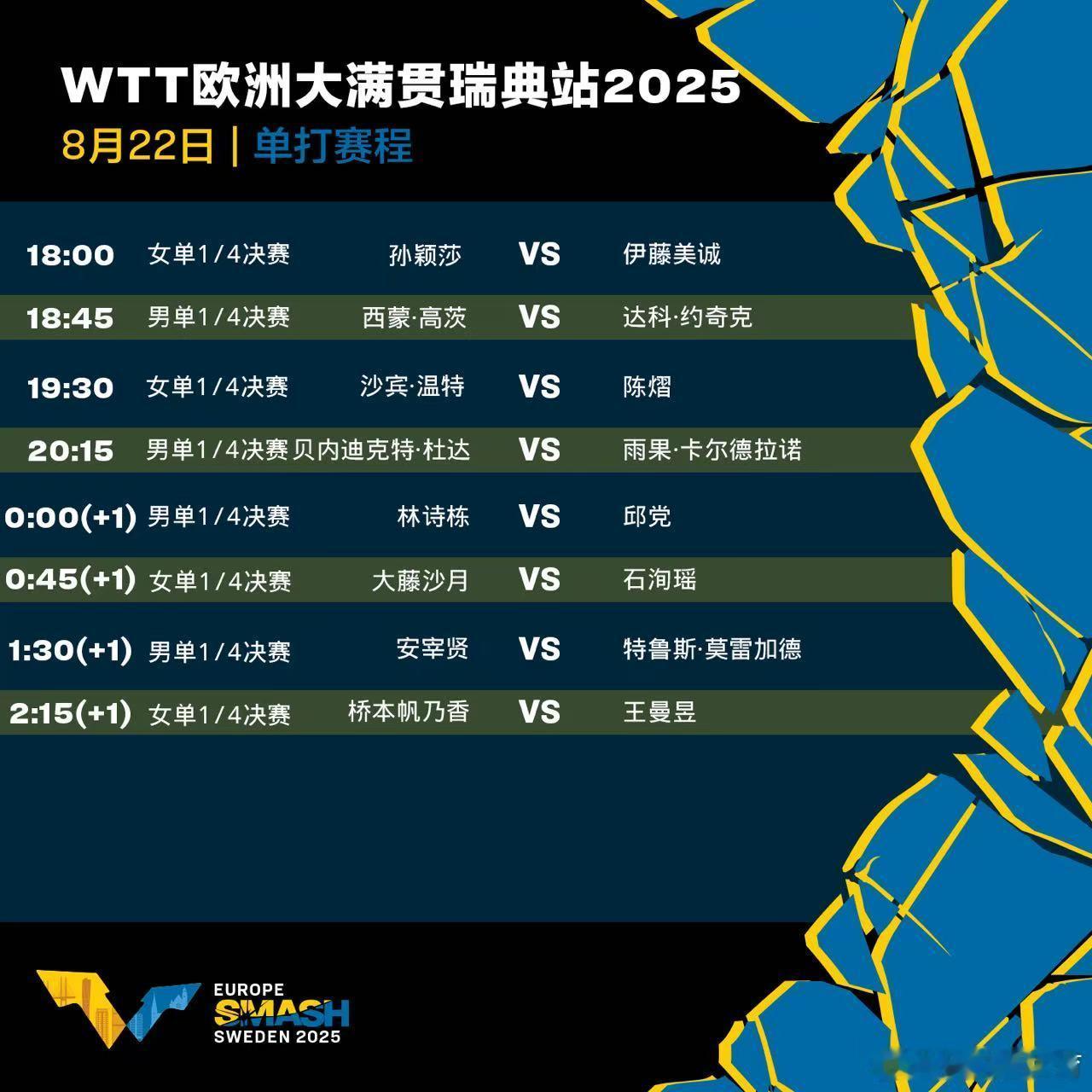wtt欧洲大满贯瑞典站 8月22日赛程 ​​​