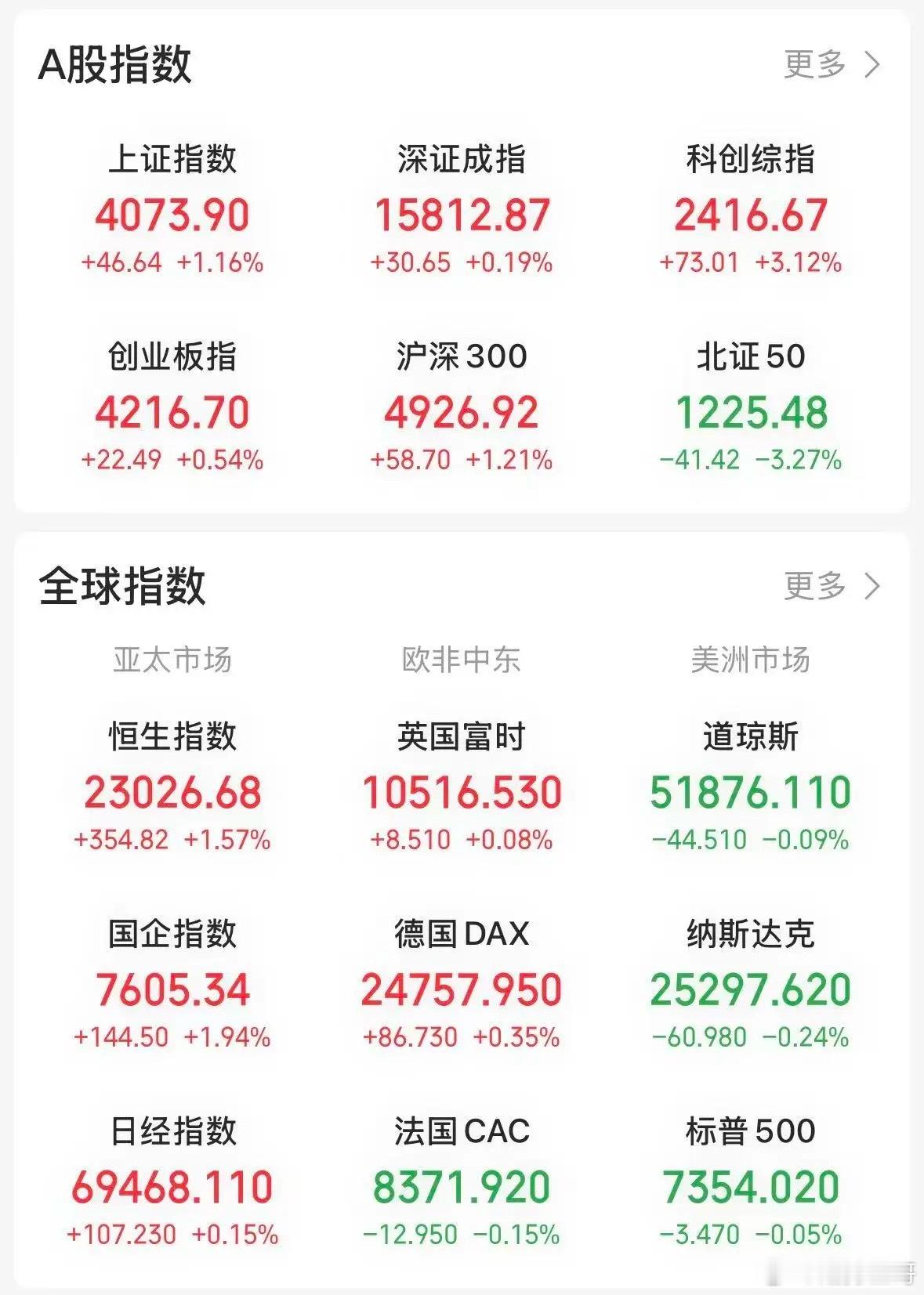 风起于青萍之末，今天盘面出现三处关键变化，需要大家高度重视。 第一，科技板块出现