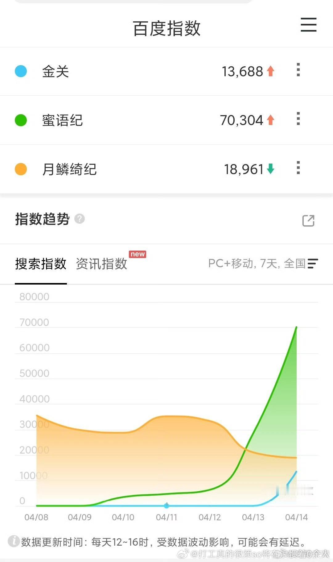 蜜语看百指上限很有限了双平台，如果日播能够3前几4K然后集均2000档，还是很扑