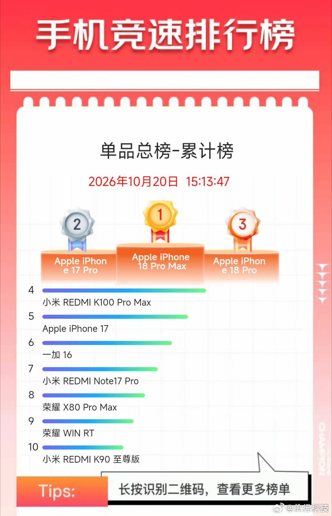 京东双11，截止到目前，手机单品累计榜单：①iPhone18 Pro Max②i