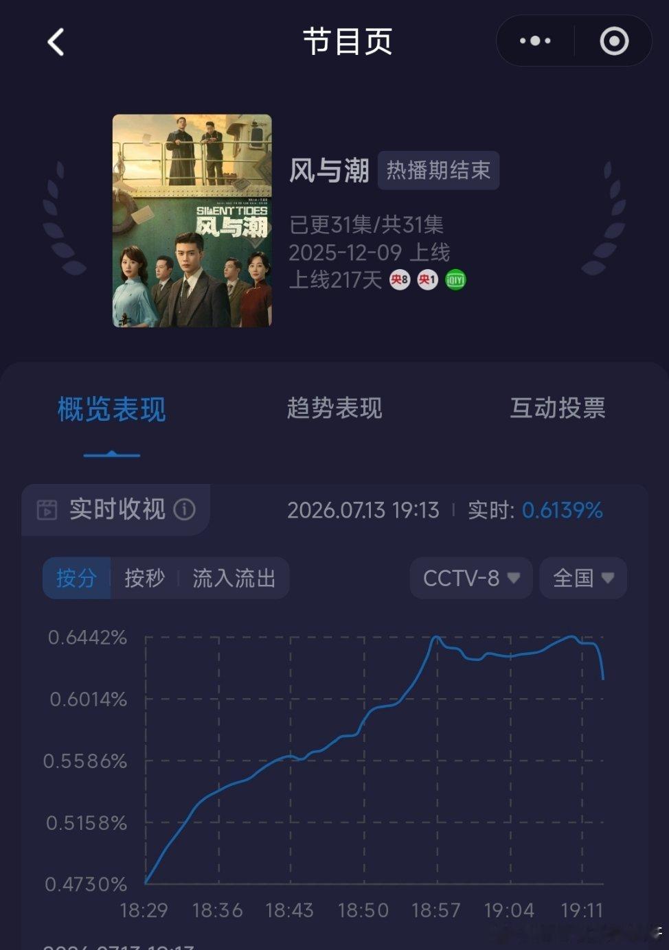 任嘉伦 风与潮央八下午档复播第7天，实时收视率从0.3687%拉升到最高0.68