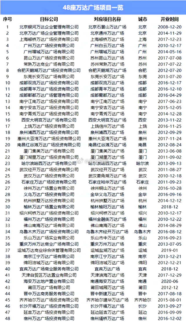 福建两座万达广场接连易主！福州也在计划中？仅一个星期内，福建省内莆田万达、泉州浦