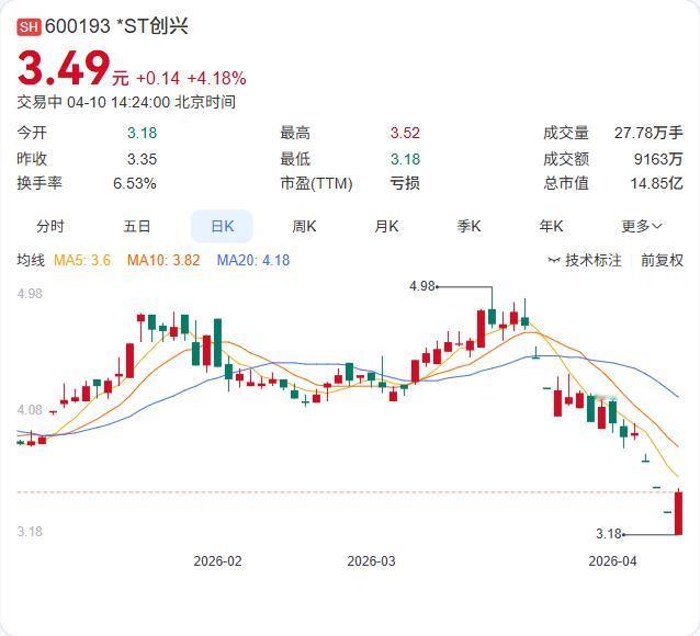 *ST创兴上演"地天板"，退市倒计时却只剩10天！ 4月10日，该股从跌停板拉起
